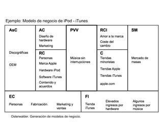 Ejemplo: Modelo de negocio de Google 
Osterwalder. Generación de modelos de negocio. 
 