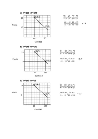 b) P=$20 y P=$15 
c) 
 
d) P=$15 y P=$10 
e) P=$10 y P=$5 
 
Q1 − Q0 
푃1 − 푃0 
푥 
푃0 + 푃1 
푄0 + 푄1 
60 − 40 
15 − 20 
푥 
20 + 15 
40 + 60 
= 1.4 
Q1 − Q0 
푃1 − 푃0 
푥 
푃0 + 푃1 
푄0 + 푄1 
80 − 60 
10 − 15 
푥 
15 + 10 
60 + 80 
= 0.7 
Q1 − Q0 
푃1 − 푃0 
푥 
푃0 + 푃1 
푄0 + 푄1 
100 − 80 
5 − 10 
푥 
10 + 5 
80 + 100 
= 0.3 
 