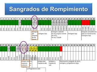 Sangrados de Rompimiento
 