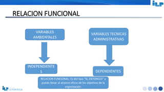 <#>
RELACION FUNCIONAL
VARIABLES
AMBIENTALES
VARIABLES TECNICAS
ADMINISTRATIVAS
INDEPENDIENTE
S DEPENDIENTES
RELACION FUNCIONAL: Es del tipo "SI, ENTONCES" y
puede llevar al alcance eficaz de los objetivos de la
organización.
 