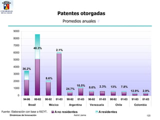 Patentes otorgadas Promedios anuales   # Fuente: Elaboración con base a RICYT. 