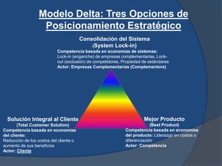 Modelo Delta: Tres Opciones de
Posicionamiento Estratégico
Consolidación del Sistema
(System Lock-in)
Competencia basada e...