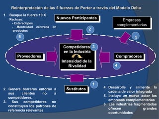 Reinterpretación de las 5 fuerzas de Porter a través del Modelo Delta
Competidores
en la Industria
Intensidad de la
Rivali...