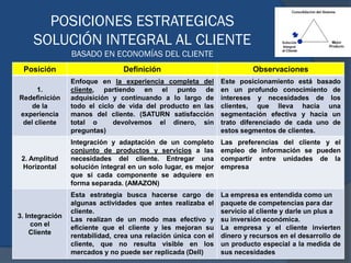 POSICIONES ESTRATEGICAS
SOLUCIÓN INTEGRAL AL CLIENTE
BASADO EN ECONOMÍAS DEL CLIENTE
Posición Definición Observaciones
1.
...
