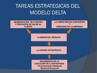 TAREAS ESTRATEGICAS DEL
MODELO DELTA
SEGMENTACIÓN DE CLIENTES
Y PROPUESTA DE VALOR AL
CLIENTE
LA COMPETENCIAS EXISTENTES
Y...