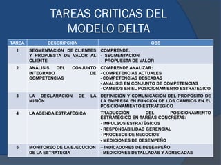 TAREAS CRITICAS DEL
MODELO DELTA
TAREA DESCRIPCION OBS
1 SEGMENTACIÓN DE CLIENTES
Y PROPUESTA DE VALOR AL
CLIENTE
COMPREND...