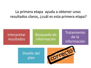 Interpretar
resultados
Búsqueda de
información
Tratamiento
de la
información
Diseño del
plan
Definir un
objetivo
La primera etapa ayuda a obtener unos
resultados claros, ¿cuál es esta primera etapa?