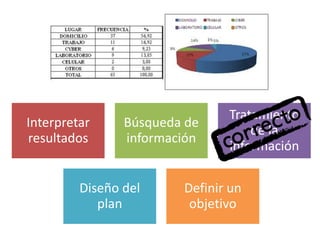 Interpretar
resultados
Búsqueda de
información
Tratamiento
de la
información
Diseño del
plan
Definir un
objetivo