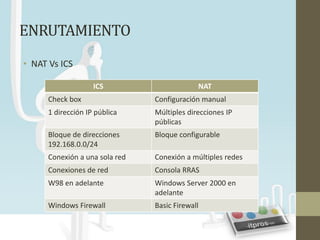 ENRUTAMIENTO
• NAT Vs ICS

                    ICS                      NAT
      Check box                 Configuración manual
      1 dirección IP pública    Múltiples direcciones IP
                                públicas
      Bloque de direcciones     Bloque configurable
      192.168.0.0/24
      Conexión a una sola red   Conexión a múltiples redes
      Conexiones de red         Consola RRAS
      W98 en adelante           Windows Server 2000 en
                                adelante
      Windows Firewall          Basic Firewall
 
