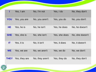 I Yes, I am No, I'm not Yes, I do No, they don't 
YOU Yes, you are No, you aren't Yes, you do No, you don't 
HE Yes, he is No, he isn't Yes, he does No, he doesn't 
SHE Yes, she is No, she isn't Yes, she does No, she doesn't 
IT Yes, it is No, it isn't Yes, it does No, it doesn't 
WE Yes, we are No, we aren't Yes, we do No, we don't 
THEY Yes, they are No, they aren't Yes, they do No, they don't 
 