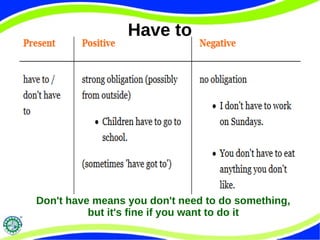 Have to
Don't have means you don't need to do something,
but it's fine if you want to do it
 