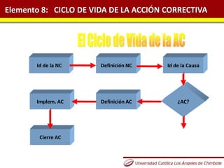 Elemento 8: CICLO DE VIDA DE LA ACCIÓN CORRECTIVA
Id de la NC Definición NC Id de la Causa
¿AC?Definición ACImplem. AC
Cierre AC
 