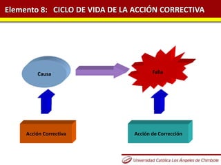 Elemento 8: CICLO DE VIDA DE LA ACCIÓN CORRECTIVA
FallaCausa
Acción Correctiva Acción de Corrección
 