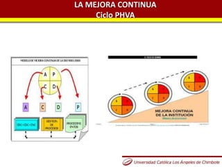 LA MEJORA CONTINUA
Ciclo PHVA
 