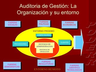 Auditoria de Gestión: La
          Organización y su entorno
  FUERZAS                  FUERZAS
                            FUERZAS            FUERZAS
   FUERZAS                 POLITICAS            FUERZAS
  SOCIALES
   SOCIALES                 POLITICAS        ECONOMICAS
                                              ECONOMICAS

                       ENTORNO PROXIMO
                          COMPETIDORES
                           COMPETIDORES


                            ENTIDAD
                                           CLIENTES
        PROVEEDORES                         CLIENTES
         PROVEEDORES       SISTEMAS DE
                         ADMINISTRACION
                            SISTEMAS DE
                             OPERACION

                            ANALISIS
                            INTERNO

                              FUERZAS
                               FUERZAS
   FUERZAS                 REGULATORIAS
                            REGULATORIAS
    FUERZAS                                         FUERZAS
DEMOGRAFICAS                                         FUERZAS
 DEMOGRAFICAS                                      CIENTIFICO
                                                    CIENTIFICO
                       ENTORNO REMOTO            TECNOLOGICAS
                                                  TECNOLOGICAS
 