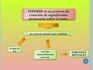11
INFERIRINFERIR es un proceso de
creación de significados
personales sobre el texto.
un proceso mental que combina
lo que se
lee
Incluye
con los
conocimientos
previos
ESQUEMAS
MENTALES
 