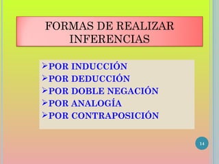 POR INDUCCIÓN
POR DEDUCCIÓN
POR DOBLE NEGACIÓN
POR ANALOGÍA
POR CONTRAPOSICIÓN
FORMAS DE REALIZAR
INFERENCIAS
14
 