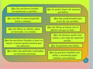 5
Que los escritores tienden
normalmente a escribir .
Que lo suelen hacer de manera
periódica .
Que escribir es una ocupación
lenta y costosa .
Que hay profesionales que
viven de sus escritos .
Que los libros se hacen con el
objetivo de que se lean .
Que los lectores suelen leer
textos u otro tipo de material
escrito .
Que los libros se editan, salen
al mercado y se venden.
Que los escritores tienden a tener en
mayor o menor grado lectores que
los admiran . Que los guiones son textos.
Que los guiones también son
útiles y necesarios para
realizar una película .
Que sobre las películas realizadas
se convocan premios.
 