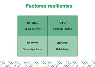 YO TENGO
Apoyo externo
YO ESTOY
Dispuesto a hacer
YO PUEDO
Habilidades
YO SOY
Fortaleza interna
Factores resilientes
 