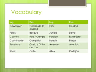 Vocabulary 
Ing. 
Esp. 
Ing. 
Esp. 
Downtown 
Centro de la ciudad 
City 
Ciudad 
Forest 
Bosque 
Jungle 
Selva 
Country 
País / Campo 
Foreign 
Extranjero 
Countryside 
Campiña 
Beach 
Playa 
Seashore 
Costa / Orilla del mar 
Avenue 
Avenida 
Street 
Calle 
Alley 
Callejón  
