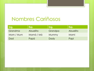 Nombres Cariñosos 
Ing. 
Esp. 
Ing. 
Esp. 
Grandma 
Abuelita 
Grandpa 
Abuelito 
Mom / Mum 
Mamá / Má 
Mummy 
Mami 
Dad 
Papá 
Dady 
Papi  