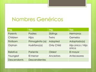 Nombres Genéricos 
Ing. 
Esp. 
Ing. 
Esp. 
Parents 
Padres 
Siblings 
Hermanos 
Children 
Hijos 
Twins 
Gemelos 
Firstborn 
Primogénito (a) 
Adopted 
Adoptado(a) 
Orphan 
Huérfano(a) 
Only Child 
Hijo único / Hija única 
Relative 
Pariente 
Oldest 
El mayor 
Youngest 
El menor 
Ancestors 
Antecesores 
Descendants 
Descendientes  