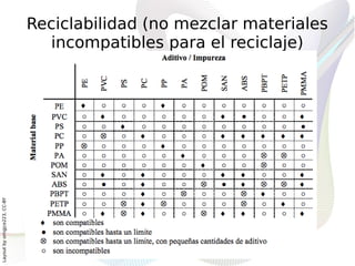 Reciclabilidad (no mezclar materiales
                                incompatibles para el reciclaje)
Layout by orngjce223, CC-BY
 
