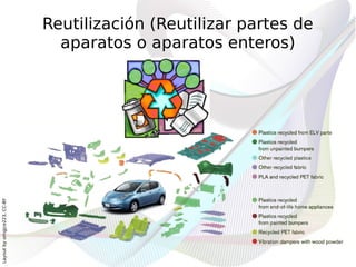 Reutilización (Reutilizar partes de
                                aparatos o aparatos enteros)
Layout by orngjce223, CC-BY
 