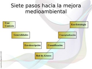 Siete pasos hacia la mejora
                                    medioambiental
Layout by orngjce223, CC-BY
 