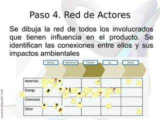 Paso 4. Red de Actores
                              Se dibuja la red de todos los involucrados
                              que tienen influencia en el producto. Se
                              identifican las conexiones entre ellos y sus
                              impactos ambientales
Layout by orngjce223, CC-BY
 
