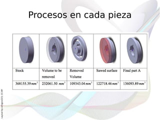 Layout by orngjce223, CC-BY




                              Procesos en cada pieza
 