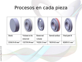 Layout by orngjce223, CC-BY




                              Procesos en cada pieza
 