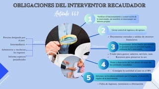 
OBLIGACIONES DEL INTERVENTOR RECAUDADOR
﻿
OBLIGACIONES DEL INTERVENTOR RECAUDADOR
Artículo 662
Artículo 662 Verificar el funcionamiento y conservación de
lo intervenido, sin interferir ni interrumpir sus
labores propias
1
2
3
4
5
Llevar control de ingresos y de egresos
Proporcionar, de los fondos que recauda,
lo necesario para la actividad regular y
ordinaria de lo intervenido
Poner a disposición del Juez dentro de tercer día
las cantidades recaudadas
Informar, en los plazos señalados por el Juzgado, el desarrollo
regular de la intervención.
Administrar y recolectar
los ingresos
Informa aspectos
perjudiciales
¿Quién es?
Persona designada por
el juez
Intermediario
Obligaciones
Fondo para gastos: salarios, servicio, sum.
Recursos para preservar la act.
Documentar entradas y salidas de recursos
financieros
Consigna la cantidad al juez en el BN
Falta de ingresos, resistencia u obstrucción
 
