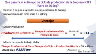 Que pasaría si: el tiempo de ciclo de producción de la Empresa N3E7
fuera de 70 Seg?
• Habrían 5 seg no asignados en cada estación de Trabajo
• Nuevo tiempo de Ciclo sería C = 70 Seg
Ventajas
• Mayor Producción
𝑷𝒓𝒐𝒅𝒖𝒄𝒄𝒊𝒐𝒏 𝑫𝒊𝒂𝒓𝒊𝒂 =
𝑻𝒊𝒆𝒎𝒑𝒐 𝑷𝒓𝒐𝒅𝒖𝒄𝒕𝒊𝒗𝒐 𝒂𝒍 𝑫í𝒂
𝑻𝒊𝒆𝒎𝒑𝒐 𝒅𝒆 𝑪𝒊𝒄𝒍𝒐
=
10∗60∗60
70
= 𝟓𝟏𝟒 uds
• Menor tiempo de trabajo al día
𝑻𝒊𝒆𝒎𝒑𝒐 𝑷𝒓𝒐𝒅𝒖𝒄𝒕𝒊𝒗𝒐 𝒂𝒍 𝑫í𝒂 = 𝑻𝒊𝒆𝒎𝒑𝒐 𝒅𝒆 𝑪𝒊𝒄𝒍𝒐 ∗ 𝑷𝒓𝒐𝒅𝒖𝒄𝒄𝒊𝒐𝒏 𝑫𝒊𝒂𝒓𝒊𝒂 = 70 ∗ 480 =
33,600 Seg ≅ 9.3333 hrs
 