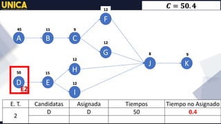 E. T. Candidatas Asignada Tiempos Tiempo no Asignado
2
D D 50 0.4
A B C
D E
F
G
H
I
J K
45 11 9
12
12
50 15
12
12
8 9
𝑪 = 𝟓𝟎. 𝟒
 