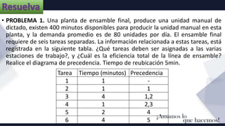Resuelva
• PROBLEMA 1. Una planta de ensamble final, produce una unidad manual de
dictado, existen 400 minutos disponibles para producir la unidad manual en esta
planta, y la demanda promedio es de 80 unidades por día. El ensamble final
requiere de seis tareas separadas. La información relacionada a estas tareas, está
registrada en la siguiente tabla. ¿Qué tareas deben ser asignadas a las varias
estaciones de trabajo?, y ¿Cuál es la eficiencia total de la línea de ensamble?
Realice el diagrama de precedencia. Tiempo de reubicación 5min.
Tarea Tiempo (minutos) Precedencia
1 1 -
2 1 1
3 4 1,2
4 1 2,3
5 2 4
6 4 5
 