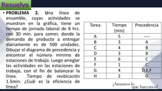 Resuelva
• PROBLEMA 2. Una línea de
ensamble, cuyas actividades se
muestran en la gráfica, tiene un
tiempo de jornada laboral de 8 hrs.
con 30 min. para comer, donde la
demanda de producto a entregar
diariamente es de 500 unidades.
Dibujar el diagrama de precedencia y
encontrar el número mínimo de
estaciones de trabajo. Luego arreglar
las actividades en las estaciones de
trabajo, con el fin de balancear la
línea. Tiempo de reubicación
1.5min. ¿Cuál es la eficiencia de
línea?
Tarea Tiempo
(min)
Precedencia
A 5 ----
B 3 A
C 4 B
D 3 B
E 6 C
F 1 C
G 4 D,E,F
H 2 G
 