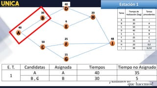 40
40
30
50
6
25
15
20
48
E. T. Candidatas Asignada Tiempos Tiempo no Asignado
1
A A 40 35
B , C B 30 5
Estación 1
Tarea
Tiempo de
realización (Seg)
Tareas
precedentes
A 40 -
B 30 A
C 50 A
D 40 B
E 6 B
F 25 C
G 15 C
H 20 D,E
I 48 G,F,H
 