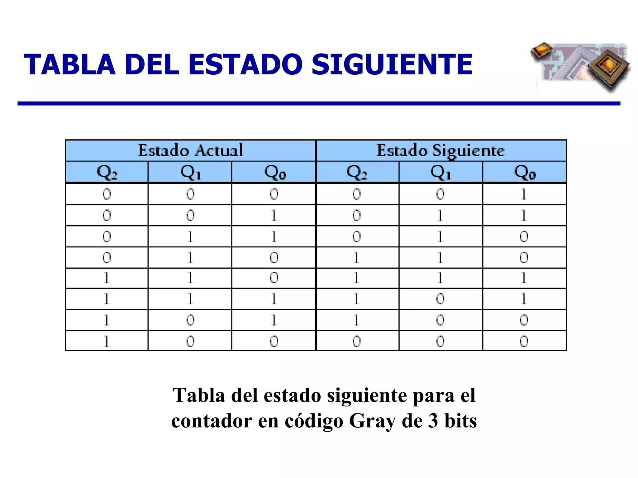 TABLA DEL ESTADO SIGUIENTE Tabla del estado siguiente para el contador en código Gray de 3 bits 