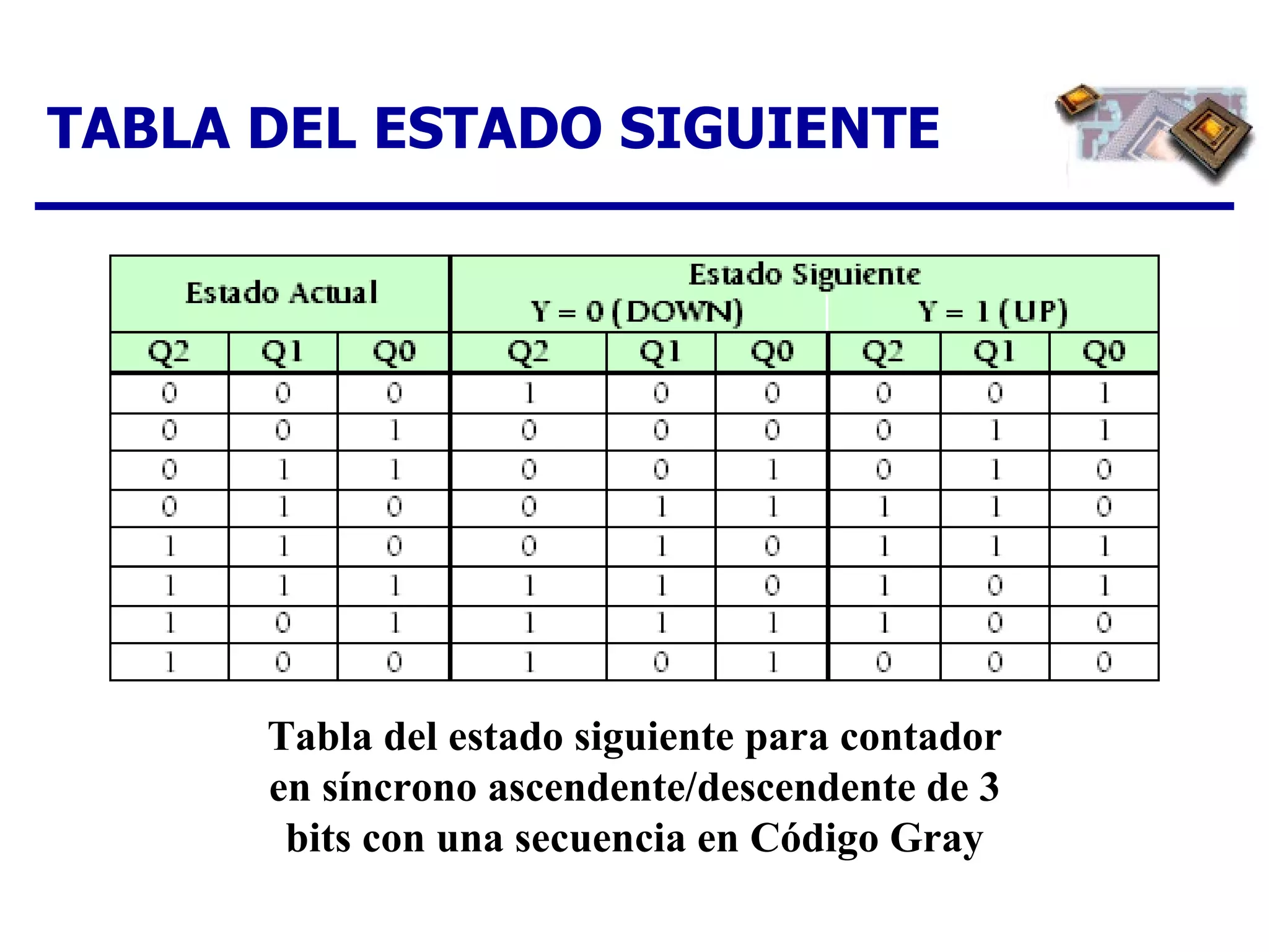 TABLA DEL ESTADO SIGUIENTE Tabla del estado siguiente para contador en síncrono ascendente/descendente de 3 bits con una secuencia en Código Gray 