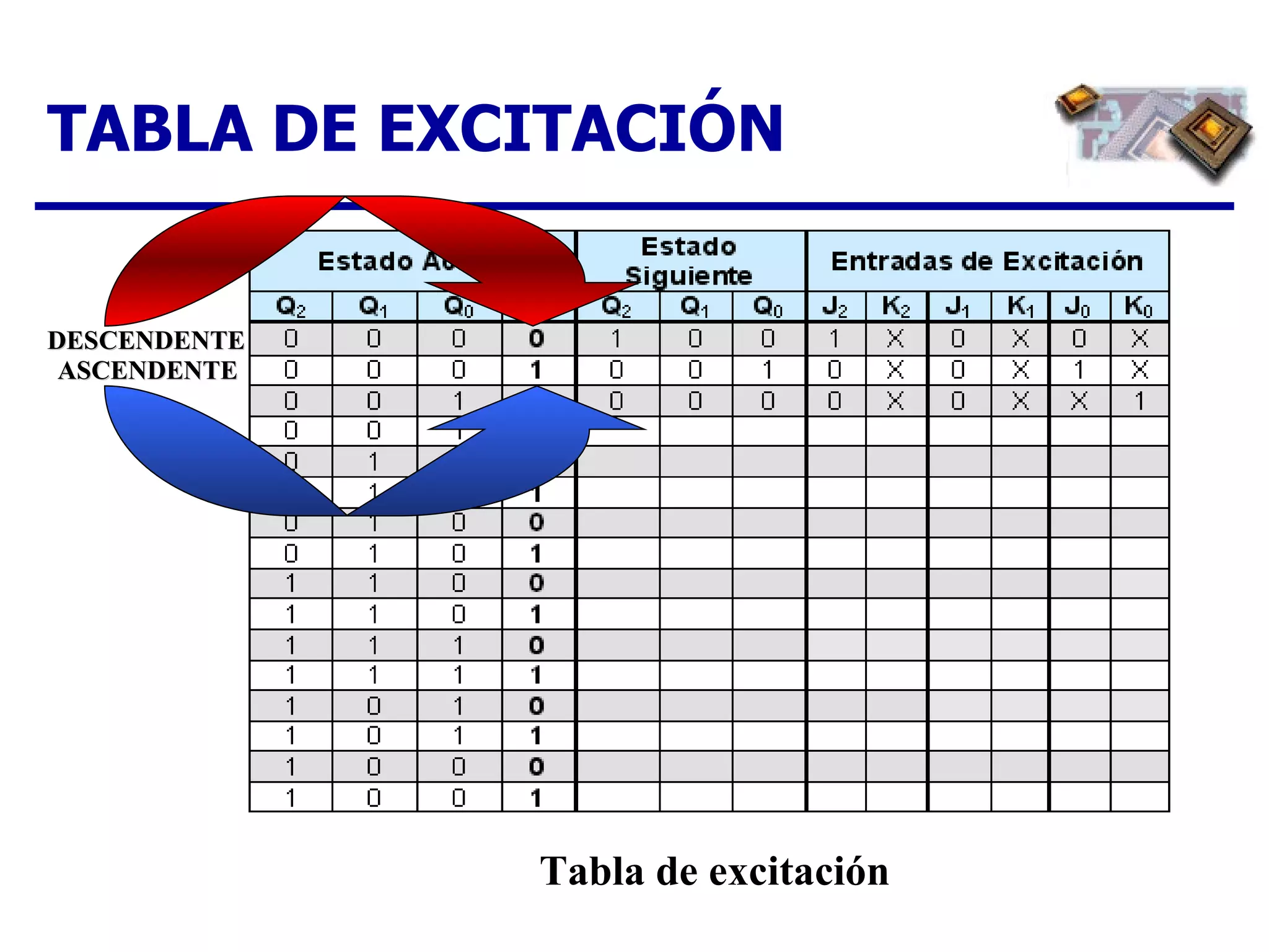 TABLA DE EXCITACIÓN Tabla de excitación DESCENDENTE ASCENDENTE 
