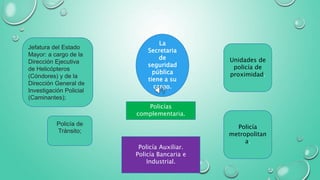La
Secretaria
de
seguridad
pública
tiene a su
cargo.
Unidades de
policía de
proximidad.
Policía
metropolitan
a.
Jefatura del Estado
Mayor: a cargo de la
Dirección Ejecutiva
de Helicópteros
(Cóndores) y de la
Dirección General de
Investigación Policial
(Caminantes);
Policía de
Tránsito;
Policías
complementaria.
Policía Auxiliar.
Policía Bancaria e
Industrial.
 