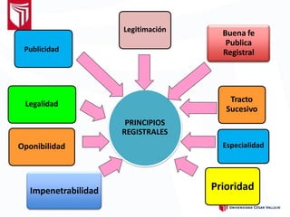 PRINCIPIOS
REGISTRALES
Prioridad
Legalidad
Legitimación Buena fe
Publica
Registral
Tracto
Sucesivo
Impenetrabilidad
Oponibilidad Especialidad
Publicidad
 