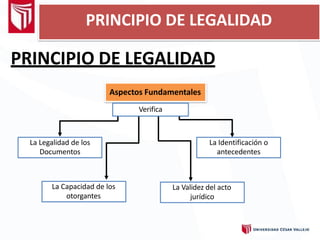 PRINCIPIO DE LEGALIDAD
Aspectos Fundamentales
La Legalidad de los
Documentos
La Capacidad de los
otorgantes
La Validez del acto
jurídico
La Identificación o
antecedentes
Verifica
PRINCIPIO DE LEGALIDAD
 