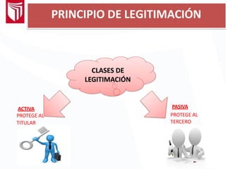 CLASES DE
LEGITIMACIÓN
ACTIVA
PROTEGE AL
TITULAR
PASIVA
PROTEGE AL
TERCERO
PRINCIPIO DE LEGITIMACIÓN
 