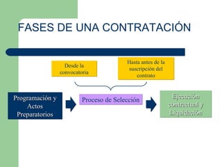 Programación y Actos Preparatorios Proceso de Selección Ejecución contractual y Liquidación FASES DE UNA CONTRATACIÓN Desde la convocatoria Hasta antes de la suscripción del contrato 