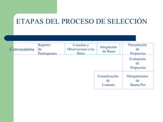 ETAPAS DEL PROCESO DE SELECCIÓN Convocatoria Registro  de  Participantes Consultas y Observaciones a las Bases Integración de Bases Presentación  de  Propuestas Evaluación  de  Propuestas Otorgamientos  de  Buena Pro Formalización  de  Contrato 