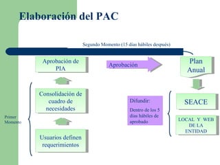 Elaboración del PAC Usuarios definen requerimientos Consolidación de cuadro de necesidades SEACE LOCAL  Y  WEB DE LA ENTIDAD Aprobación de PIA Difundir: Dentro de los 5 días hábiles de aprobado Segundo Momento (15 días hábiles después) Primer Momento Plan Anual Aprobación 