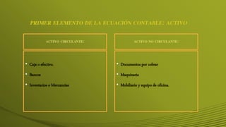 ACTIVO CIRCULANTE:
• Caja o efectivo.
• Bancos
• Inventarios o Mercancías
ACTIVO NO CIRCULANTE:
• Documentos por cobrar
• Maquinaria
• Mobiliario y equipo de oficina.
PRIMER ELEMENTO DE LA ECUACIÓN CONTABLE: ACTIVO
 