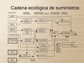 Cadena ecológica de suministros
 